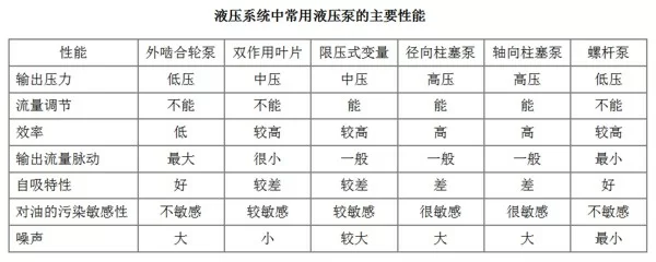 液压泵分类与选择原则