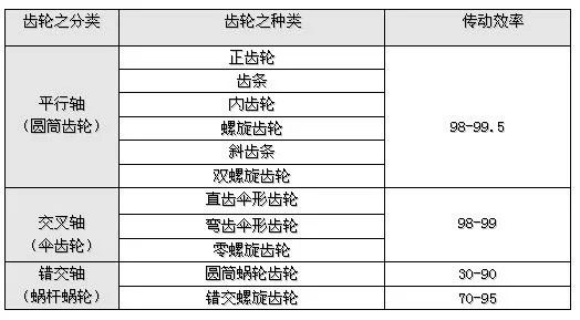 齿轮的常见种类及传动效率
