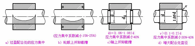 减小应力集中结构