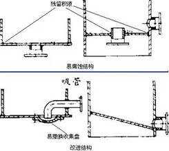 防止流体通道淤积原则