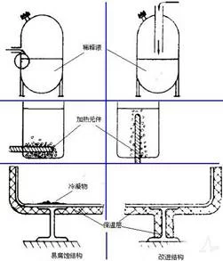 避免大温度和浓度梯度差准则