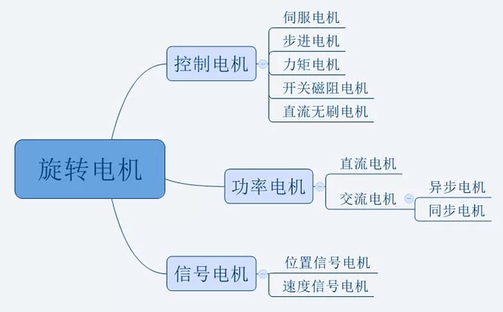 电机的分类