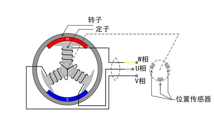 无刷直流电机构成及工作原理