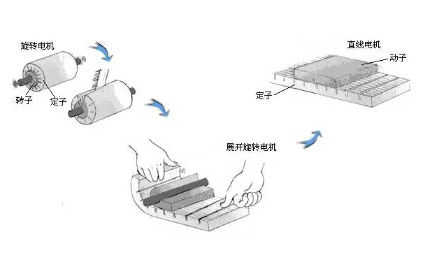 直线电机的结构和工作原理