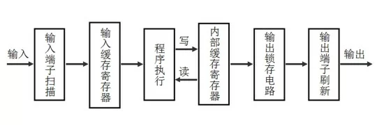 PLC的基本工作方式图解介绍