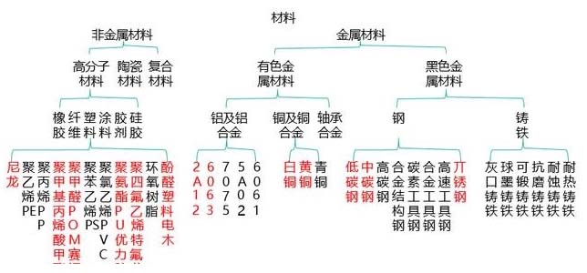 非标设备机械设计中最常用的材料