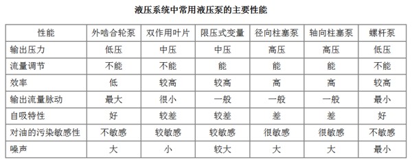 液压系统中常用液压泵的主要性能