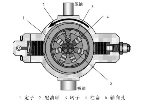 径向柱塞泵工作原理图