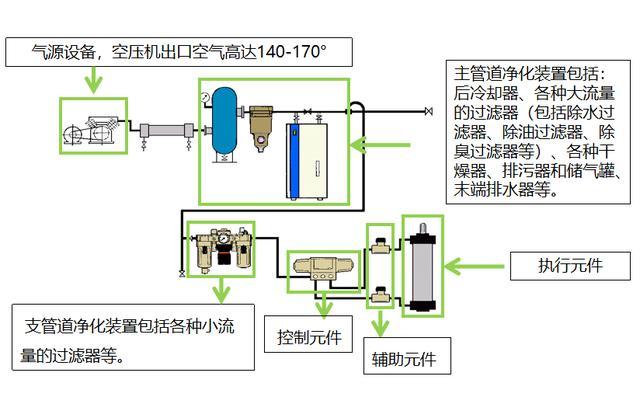 气压传动系统