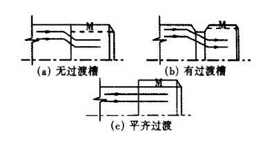 键槽力流分析