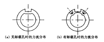 螺纹根部力流分布