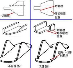 弯曲棱边垂直切割面准则