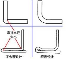 平缓弯曲准则