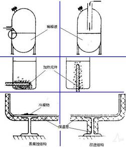 避免大温度和浓度梯度差准则