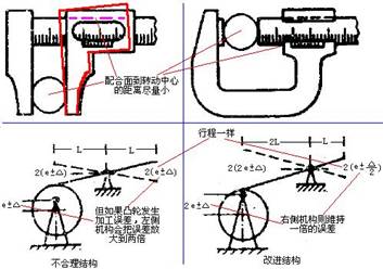 减少刚体转动位移准则