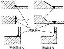 几何连续性原则