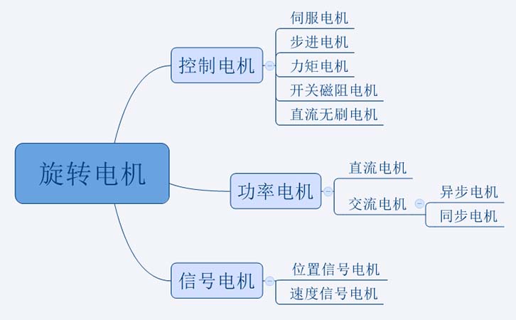 电机分类