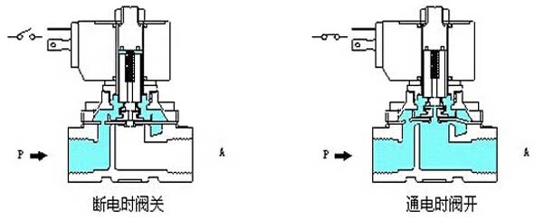 分布直动式电磁阀
