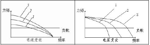 步进电机运行矩频特性