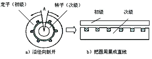 直线电机结构组成