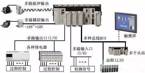 PLC控制系统框图