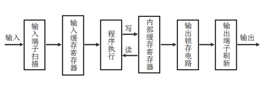 PLC基本工作方式图